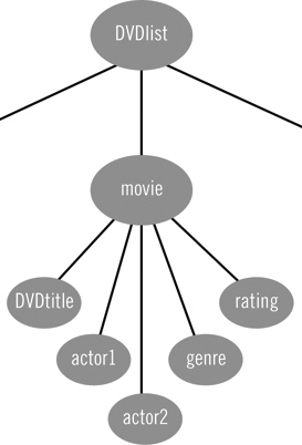   Figure O-4 In the figure above, which of the following has the highest rank? A) movie B) DVDlist C) actor1 D) actor2