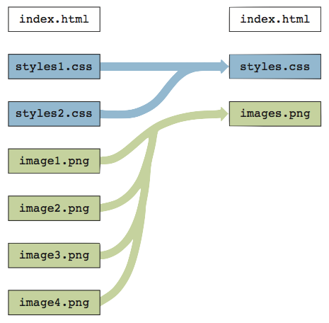   Referring to the figure above, combining the styles1.css and styles2.css files into styles.css is an example of __________. A)  removing orphaned styles. B)  reducing the number of HTTP requests. C)  minifying CSS files. D)  implementing spritesheets.