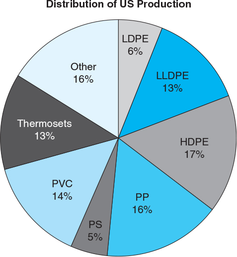 This pie chart shows that ____ represents the highest percentage of production.    A)  low-density polyethylene B)  polyvinyl chloride C)  high-density polyethylene D)  polystyrene
