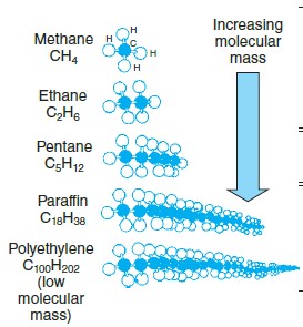 Which molecule is a solid?     A)  polethylene B)  methane C)  ethane D)  pentane