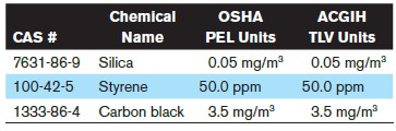 In this table, OSHA uses ____ to indicate the amount and time of exposure considered permissible per eight hour work day in a 40 hour work week.     A)  STEL B)  TLV C)  PEL D)  REL