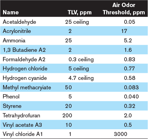 Table 4.2 indicates that ____ is easily detected.      A)  acrylonitrile B)  acetaldehyde C)  ammonia D)  tetrahydrofuran