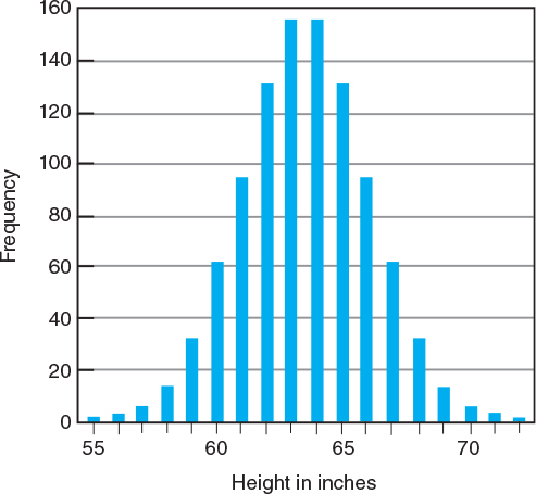 This graph, called a ____, shows the frequencies of heights of 1000 women.    A)  skew curve B)  histogram C)  central tendency graph D)  plot of means