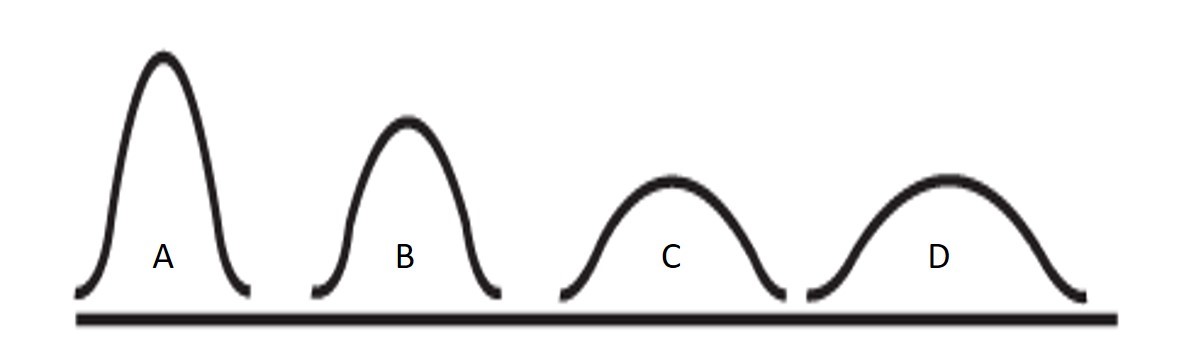 In these examples of bell curves, which one indicates that most of the data lie closest to the average?     A)  A B)  B C)  C D)  D