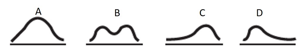 Which letter represents a normal distribution?      A)  A B)  B C)  C D)  D