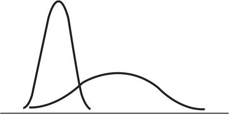 These two curves show ____.   A)  large differences in standard deviations B)  similar means C)  skewed curves D)  standard normal curves