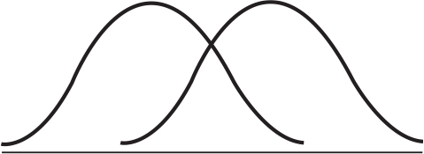These two curves show ____.   A)  large differences in standard deviations B)  inconclusive evidence of similarity C)  skewed curves D)  standard normal curves