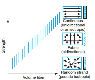 This figure shows that ____ arrangement of fibers provides the highest strength.   A)  pseudo-isotropic B)  bidirectional C)  random D)  anisotropic