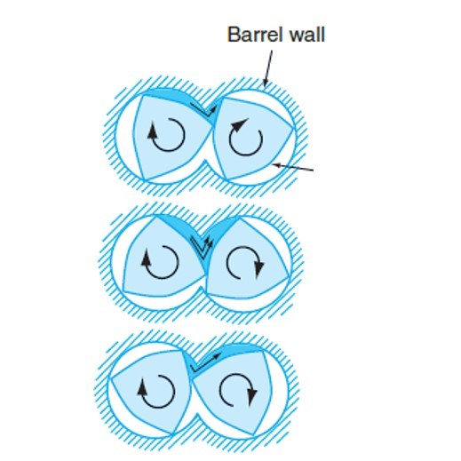 In ____ machines (pictured here) , one screw wipes the material off the other one, allowing little material to pass between the two screws.     A)  corotating twin-screw B)  compounding s ingle screw C)  counter-rotating twin-screw compounding D)  downstream feeding
