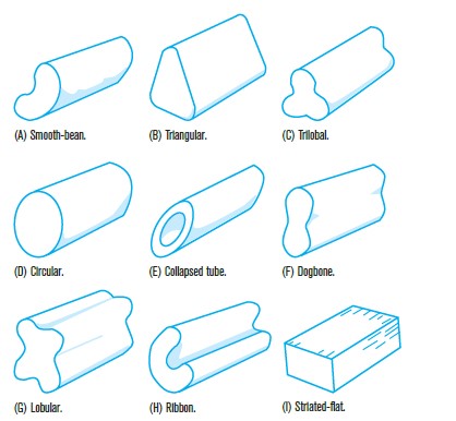 This graphic representation shows the various shapes of ____.      A)  filaments B)  dies C)  deniers D)  spinnerets