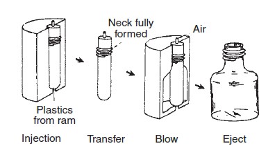 This graphic representation shows the process of ____.      A)  extrusion blow molding B)  parison blow molding C)  injection blow molding D)  continuous-parison process