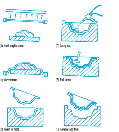 This graphic illustrates the ____ method, such as would be used to create a reinforced bathtub.    A)  cold-mold thermoforming B)  rigidized vacuum-forming C)  vacuum bag D)  rigidized shell spray-up