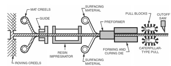 This graphic illustrates the ____ process.    A)  pultrusion B)  blown-film reinforcing C)  filament winding D)  cold stamping