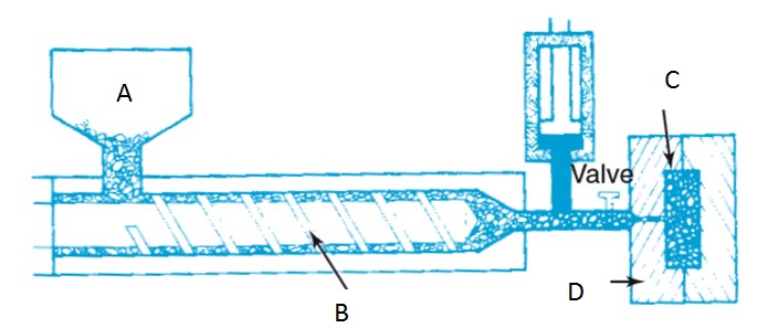 In one of the processes of high-pressure processing, what is represented by the letter  B ?     A)  hopper B)  reciprocating screw C)  expanded part D)  split mold