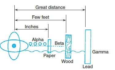 This diagram suggests which type of radiation penetrates most deeply?    A)  gamma rays B)  beta particles C)  alpha particles D)  electron particles