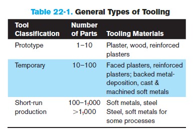 Table 22-1 shows that steel tooling materials are feasible for ____.     A)  prototype runs B)  > 1000 number of parts C)  10-100 number of parts D)  temporary runs