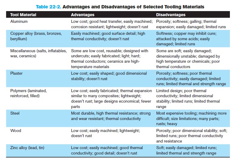 According to Table 22-2, which tooling material is lightweight but has poor dimensional ability?   A)  wood B)  plaster C)  copper alloy D)  steel