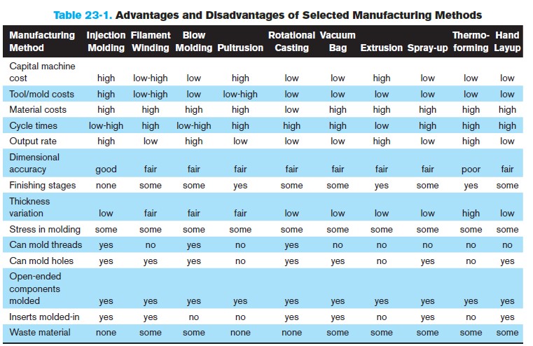 Table 23-1 shows there is no waste material and output rate is low for which manufacturing method?      A)  blow molding B)  rotational casting C)  vacuum bag D)  extrusion