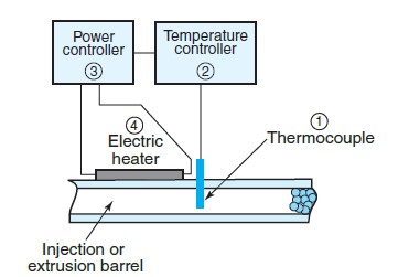 What is pictured here?   A)  temperature control system B)  annealing tank C)  granulator D)  preform equipment