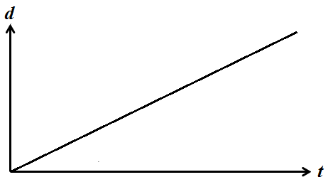 The figure shows a distance versus time graph for an object.      The acceleration of the moving object is a non-zero constant.