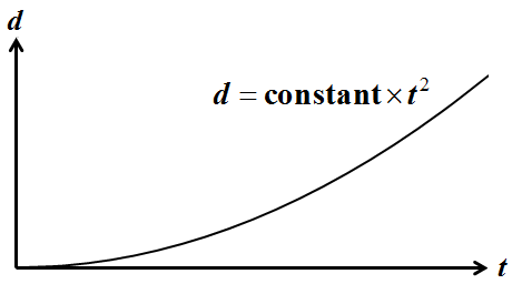 The figure shows the distance versus time graph of an object.      The velocity of the moving object is a non-zero constant.