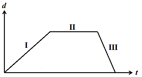 The figure shows a distance vs. time graph of an object with three distinct regions, I, II, and III.    The object's velocity is zero in region II.