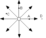 The electric field shown is produced by a single point charge at the center of the picture.   What force might a charge placed at location D feel? A)  zero B)  an upward force C)  a downward force D)  a force to the right E)  a force to the left