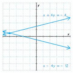  Solve the system.  \left\{ \begin{array} { c }  x + 4 y = - 4 \\ x - 4 y = - 12 \end{array} \right.    A)   ( 1 , - 8 )   B)   ( 2,8 )   C)   ( - 8,1 )   D)   ( 8,1 )   E)   ( 2 , - 8 ) 