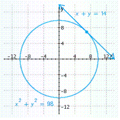 Solve the system of equations by graphing.  \left\{ \begin{array} { c }  x ^ { 2 } + y ^ { 2 } = 98 \\ x + y = 14 \end{array} \right.    A)   ( - 49,8 )   B)   ( 49 , - 49 )   C)   ( 8,5 )   D)   ( 5,8 )   E)   ( 7,7 ) 