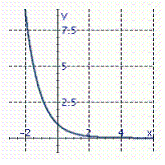  Graph the exponential function.  f ( x )  = \left( \frac { 1 } { 3 } \right)  ^ { x }  A)    B)    C)    D)    
