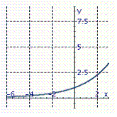  Graph the exponential function.  f ( x )  = \left( \frac { 1 } { 3 } \right)  ^ { x }  A)    B)    C)    D)    