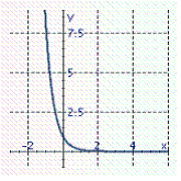  Graph the exponential function.  f ( x )  = \left( \frac { 1 } { 3 } \right)  ^ { x }  A)    B)    C)    D)    