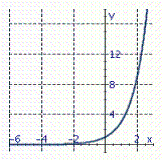  Graph the exponential function.  f ( x )  = \left( \frac { 1 } { 3 } \right)  ^ { x }  A)    B)    C)    D)    