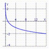  Graph  y = \log _ { \frac { 1 } { 4 } } x  by graphing  \left( \frac { 1 } { 4 } \right)  ^ { y } = x  . A)    B)    C)    