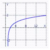  Graph  y = \log _ { \frac { 1 } { 4 } } x  by graphing  \left( \frac { 1 } { 4 } \right)  ^ { y } = x  . A)    B)    C)    