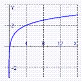 Graph  y = \log _ { \frac { 1 } { 4 } } x  by graphing  \left( \frac { 1 } { 4 } \right)  ^ { y } = x  . A)    B)    C)    
