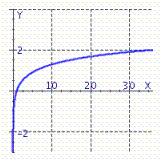  Graph  y = \log _ { 6 } x  by reflecting the graph of  g ( x )  = 6 ^ { x }  across the line y = x . A)    B)    C)    
