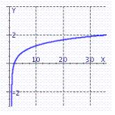  Graph  y = \log _ { 6 } x  by reflecting the graph of  g ( x )  = 6 ^ { x }  across the line y = x . A)    B)    C)    