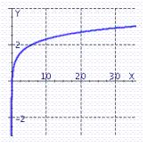  Graph  y = \log _ { 6 } x  by reflecting the graph of  g ( x )  = 6 ^ { x }  across the line y = x . A)    B)    C)    