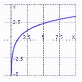  Graph the function  y = 3 + \log _ { 2 } x  . Remember that the graph of  f ( x )  = \log _ { 2 } x  is given.   A)    B)    C)    