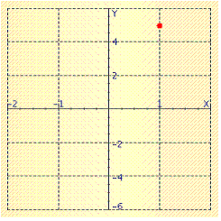 Find the coordinates of the point.   A) (-1,-5)  B) (-1,5)  C) (5,1)  D) (1, 5)  E) (-5,1) 