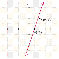 The graph of a linear equation is shown below.   If the coordinates of point M are substituted into the equation, will the result be true or false? If the coordinates of point N are substituted into the equation, will the result be true or false? A) true, true B) false, false C) false, true D) true, false E) none of the above