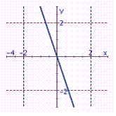 <strong>Identify the graph of the equation. 12 x - 4 y = 0</strong> A) B) C) D) E)