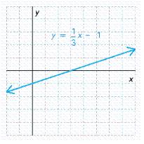  Determine whether the linear equation defines  y  to be a function of  x  . If so, find the domain and range.  y = \frac { 1 } { 3 } x - 1    A) domain:  ( - \infty , 0 )   ; range:  ( 0 , \infty )   B) domain:  ( 0 , \infty )   ; range:  ( - \infty , \infty )   C) domain:  ( - \infty , \infty )   ; range:  ( - \infty , \infty )   D) domain:  ( - \infty , \infty )   ; range:  ( 0 , \infty )   E)   y  is not a function of  x