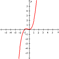 Use the vertical line test to determinate if curve is a function.   A) yes B) no