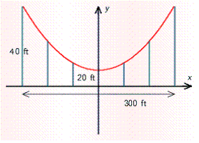 One section of a suspension bridge hangs between two towers that are 40 feet above the surface and 300 feet apart.   A cable strung between the tops of the two towers is in the shape of a parabola with its vertex 20 feet above the surface. With axes drawn as indicated in the figure, find the equation of the parabola. A)  x <sup> 2</sup> - 563 y + 45,000 = 0 B)  x <sup> 2</sup> - 1,125 y + 22,500 = 0 C)  x <sup> 2</sup> - 695 y + 55,600 = 0 D)  x <sup> 2</sup> - 1,390 y + 27,800 = 0 E)  x <sup> 2</sup> - 1,100 y + 22,000 = 0