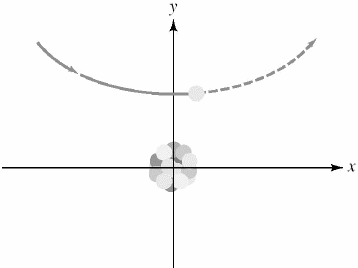 The particle shown in the illustration approaches the nucleus at the origin along the path     How close does the particle come to the nucleus? A)  7 units B)  8 units C)  4 units D)  9 units E)  6 units