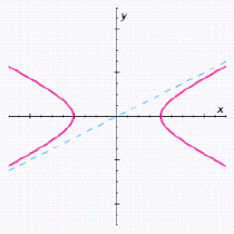 Two similarly charged particles are shot together for an almost head-on collision, as in the illustration. They repel each other and travel the branches of the hyperbola given by   How close do they get?   A)  24 units B)  21 units C)  22 units D)  18 units E)  25 units