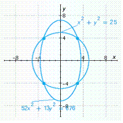 Solve the system of equations by graphing.     A)    B)    C)    D)    E)   