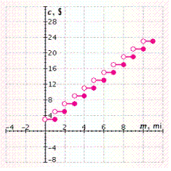 A cab company charges $3 for a trip up to 1 mile, and $2 for every extra mile (or portion of a mile) . In the illustration, m represents the number of miles traveled and c represents the cost. Find the cost to ride   miles.   A)  $34 B)  $26 C)  $19 D)  $29 E)  $14